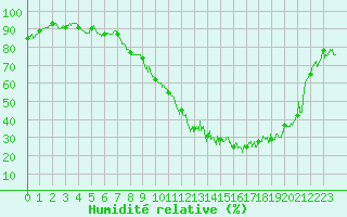 Courbe de l'humidit relative pour Vichy (03)