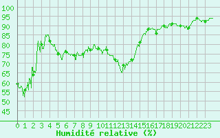Courbe de l'humidit relative pour Nice (06)