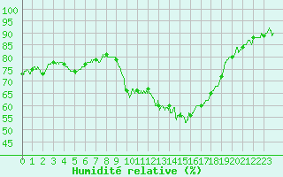 Courbe de l'humidit relative pour Gourdon (46)