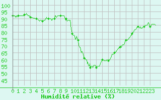 Courbe de l'humidit relative pour Saint-Auban (04)