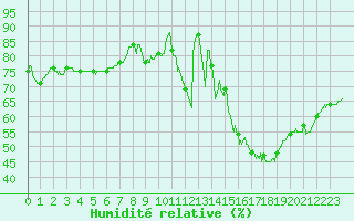 Courbe de l'humidit relative pour Orlans (45)