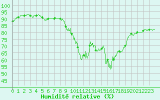 Courbe de l'humidit relative pour Cannes (06)