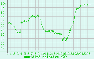 Courbe de l'humidit relative pour Millau - Soulobres (12)