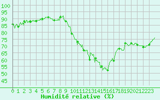 Courbe de l'humidit relative pour Dinard (35)