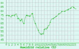Courbe de l'humidit relative pour Perpignan (66)