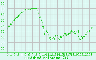 Courbe de l'humidit relative pour Ile de Groix (56)