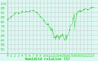 Courbe de l'humidit relative pour Angers-Beaucouz (49)