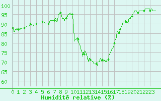 Courbe de l'humidit relative pour Carcassonne (11)