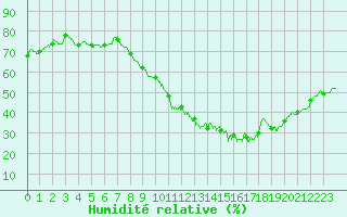 Courbe de l'humidit relative pour Ste (34)