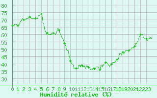 Courbe de l'humidit relative pour Nmes - Courbessac (30)