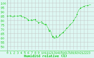 Courbe de l'humidit relative pour Nantes (44)