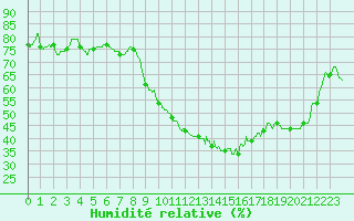 Courbe de l'humidit relative pour Istres (13)