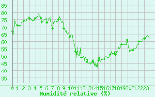 Courbe de l'humidit relative pour Biarritz (64)