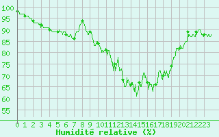 Courbe de l'humidit relative pour Albert-Bray (80)