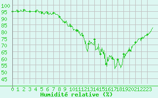 Courbe de l'humidit relative pour Septsarges (55)