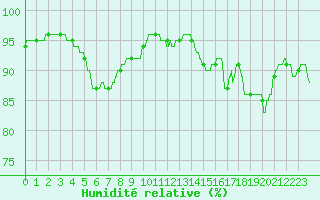 Courbe de l'humidit relative pour Ile du Levant (83)