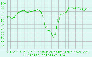 Courbe de l'humidit relative pour Montauban (82)