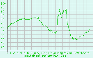 Courbe de l'humidit relative pour Brive-Laroche (19)
