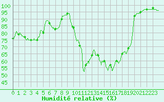 Courbe de l'humidit relative pour Paray-le-Monial - St-Yan (71)