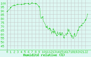 Courbe de l'humidit relative pour Muids (27)