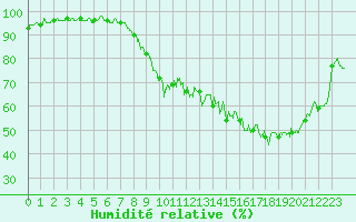 Courbe de l'humidit relative pour Clermont-Ferrand (63)