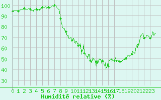 Courbe de l'humidit relative pour Grenoble/agglo Le Versoud (38)