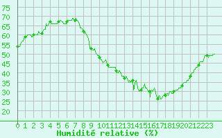 Courbe de l'humidit relative pour Nancy - Ochey (54)