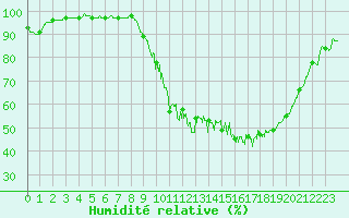 Courbe de l'humidit relative pour Pau (64)