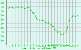 Courbe de l'humidit relative pour Niort (79)
