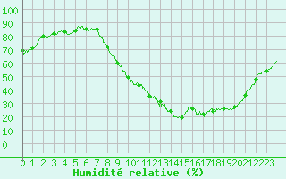 Courbe de l'humidit relative pour Melun (77)