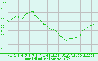 Courbe de l'humidit relative pour Rouen (76)