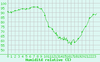 Courbe de l'humidit relative pour Metz (57)