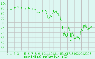 Courbe de l'humidit relative pour Dijon / Longvic (21)