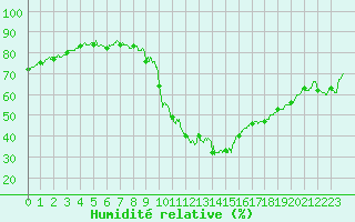 Courbe de l'humidit relative pour Brianon (05)