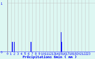 Diagramme des prcipitations pour Louzac-Saint-Andr (16)