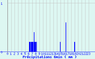 Diagramme des prcipitations pour Auberive (52)