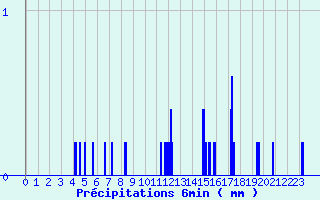 Diagramme des prcipitations pour Torpes (71)