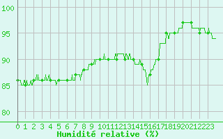 Courbe de l'humidit relative pour Nevers (58)