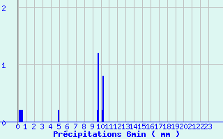 Diagramme des prcipitations pour Arzal (56)