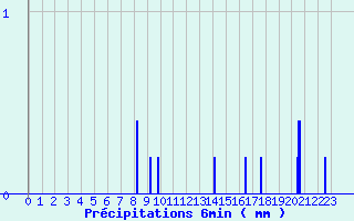 Diagramme des prcipitations pour Saint-Ciergues (52)