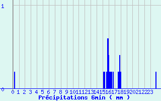 Diagramme des prcipitations pour Cret (66)