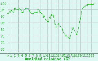 Courbe de l'humidit relative pour Quimper (29)