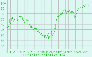 Courbe de l'humidit relative pour Caen (14)
