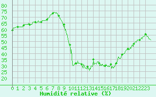Courbe de l'humidit relative pour Villacoublay (78)