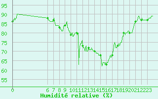 Courbe de l'humidit relative pour Toulouse-Blagnac (31)