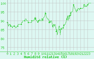 Courbe de l'humidit relative pour Albert-Bray (80)