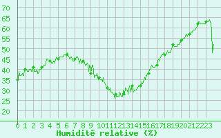 Courbe de l'humidit relative pour Cap Corse (2B)