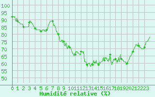 Courbe de l'humidit relative pour La Rochelle - Aerodrome (17)