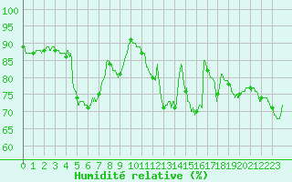 Courbe de l'humidit relative pour Mcon (71)