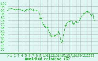 Courbe de l'humidit relative pour Istres (13)